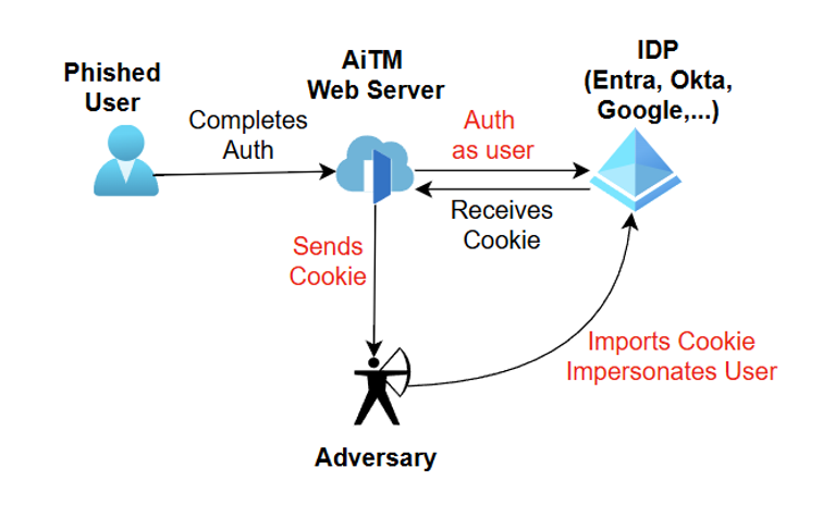 Diagram showing AiTM flow